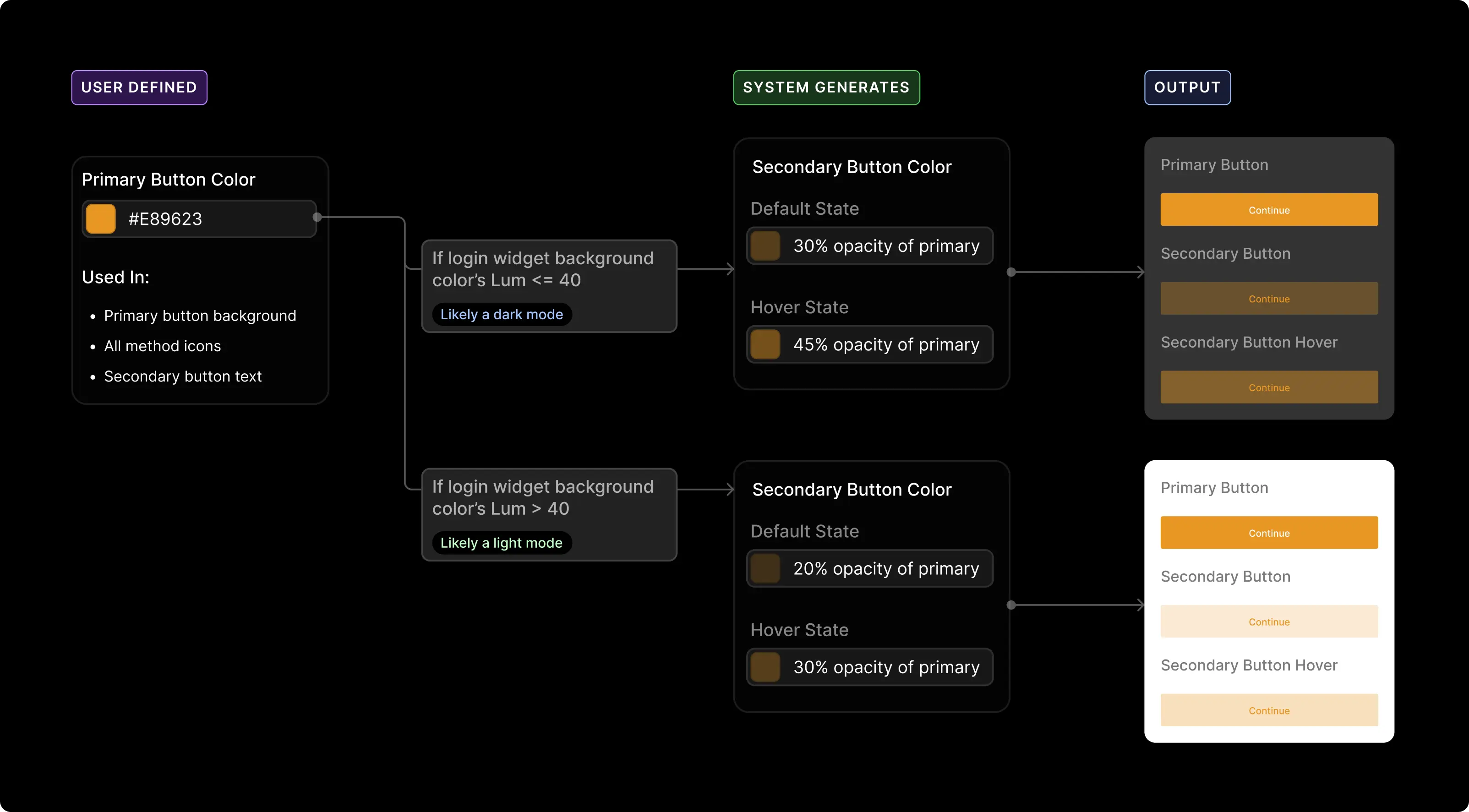 Step 2